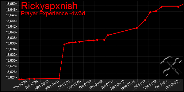 Last 31 Days Graph of Rickyspxnish