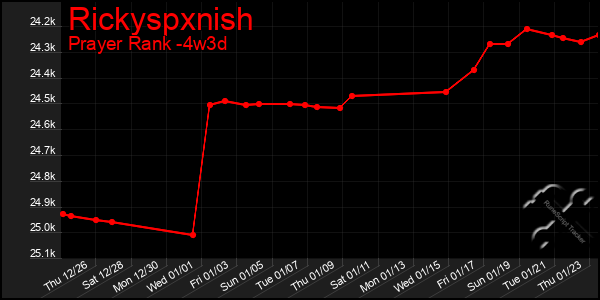 Last 31 Days Graph of Rickyspxnish