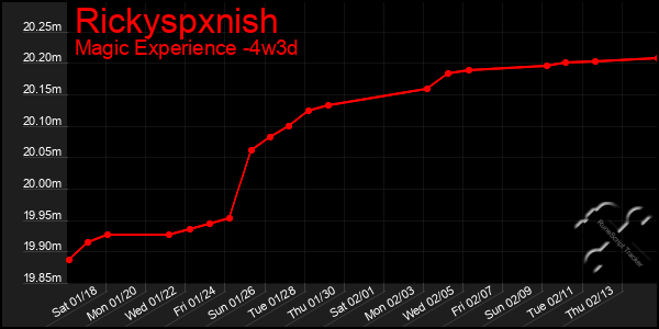 Last 31 Days Graph of Rickyspxnish