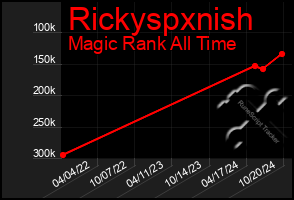 Total Graph of Rickyspxnish