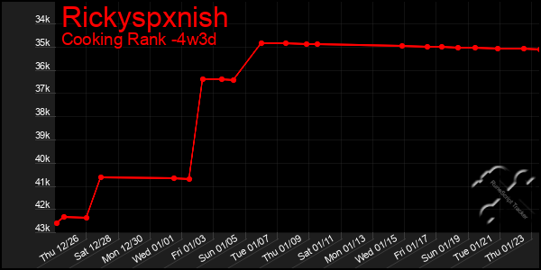 Last 31 Days Graph of Rickyspxnish