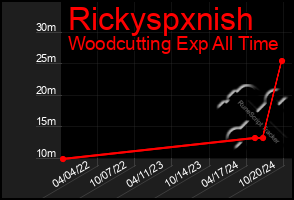 Total Graph of Rickyspxnish