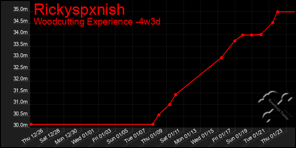 Last 31 Days Graph of Rickyspxnish