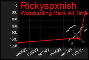 Total Graph of Rickyspxnish