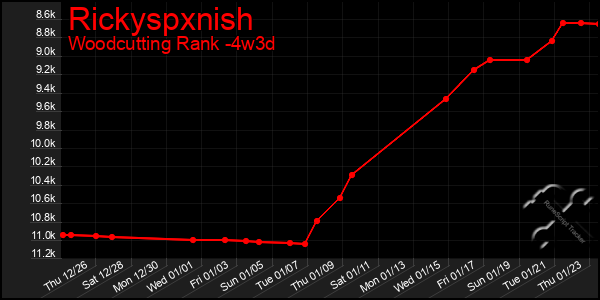 Last 31 Days Graph of Rickyspxnish