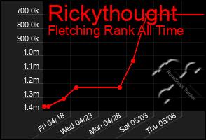 Total Graph of Rickythought