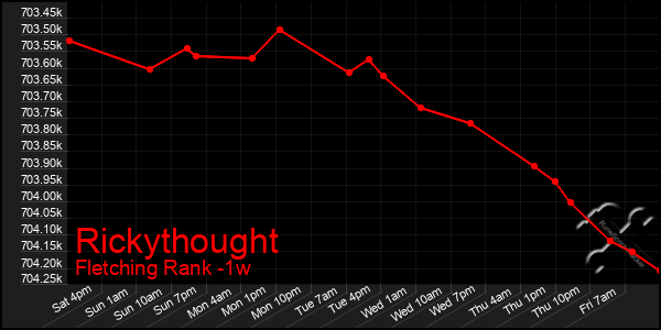 Last 7 Days Graph of Rickythought