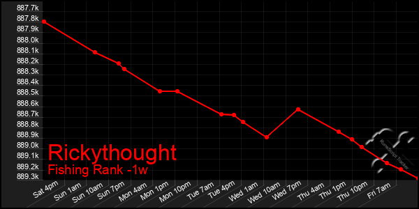 Last 7 Days Graph of Rickythought