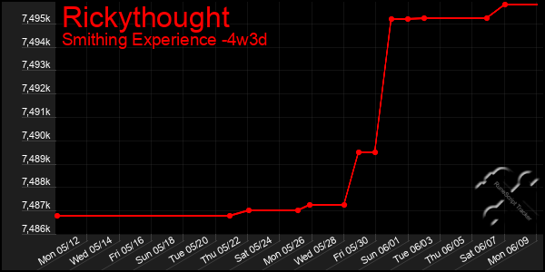 Last 31 Days Graph of Rickythought