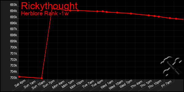 Last 7 Days Graph of Rickythought