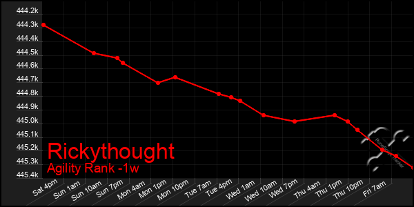 Last 7 Days Graph of Rickythought