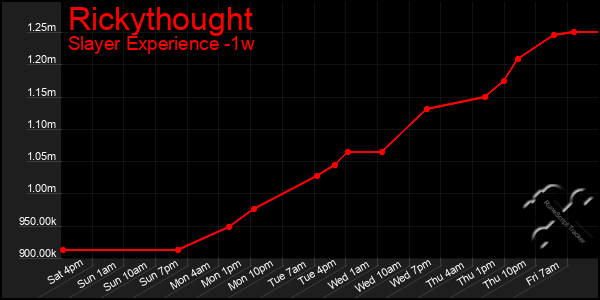 Last 7 Days Graph of Rickythought