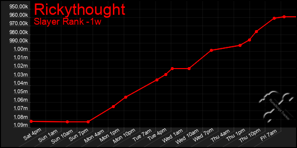 Last 7 Days Graph of Rickythought