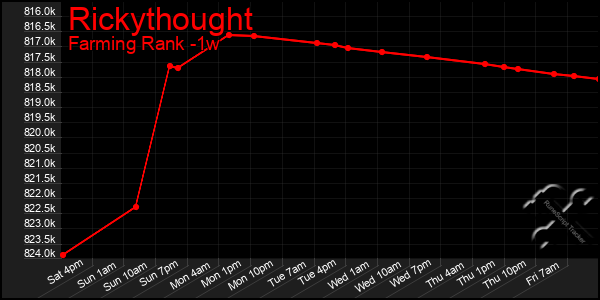 Last 7 Days Graph of Rickythought