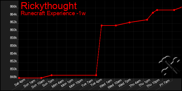 Last 7 Days Graph of Rickythought