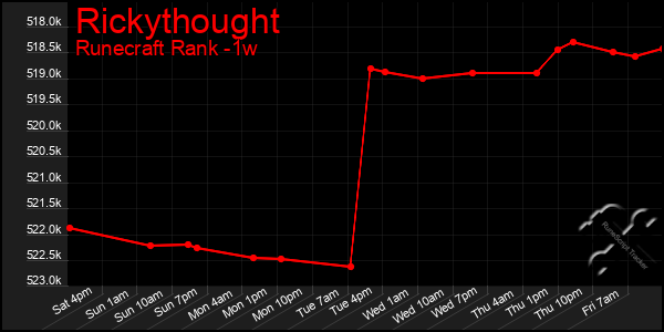 Last 7 Days Graph of Rickythought