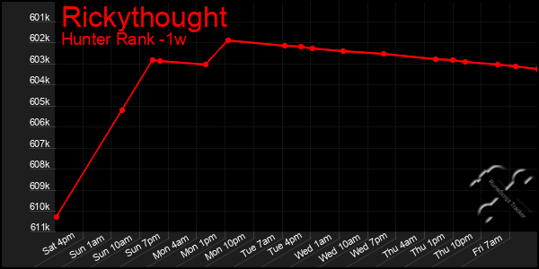 Last 7 Days Graph of Rickythought