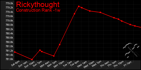Last 7 Days Graph of Rickythought