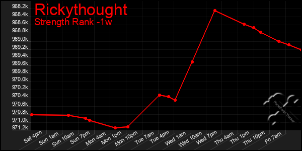 Last 7 Days Graph of Rickythought