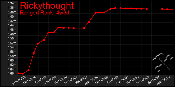 Last 31 Days Graph of Rickythought