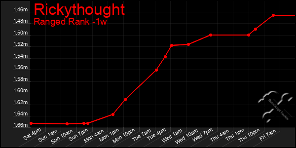 Last 7 Days Graph of Rickythought