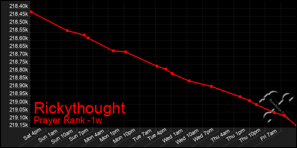 Last 7 Days Graph of Rickythought