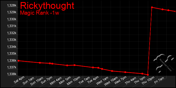 Last 7 Days Graph of Rickythought