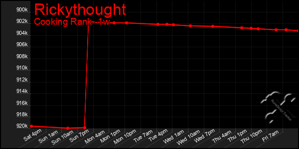 Last 7 Days Graph of Rickythought