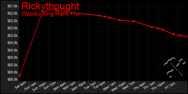 Last 7 Days Graph of Rickythought