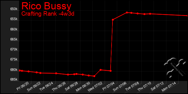 Last 31 Days Graph of Rico Bussy