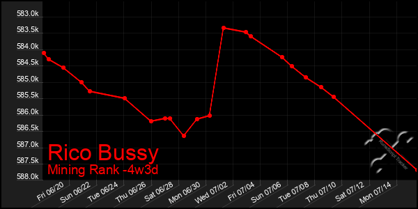 Last 31 Days Graph of Rico Bussy