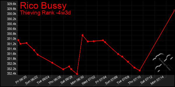 Last 31 Days Graph of Rico Bussy