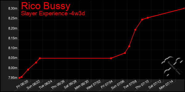 Last 31 Days Graph of Rico Bussy