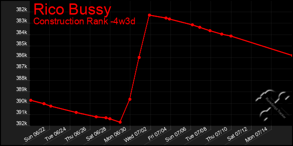 Last 31 Days Graph of Rico Bussy