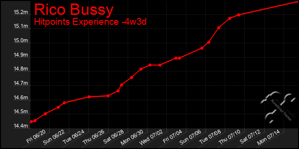 Last 31 Days Graph of Rico Bussy