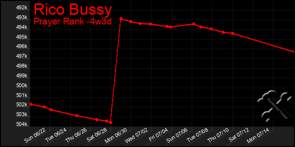 Last 31 Days Graph of Rico Bussy