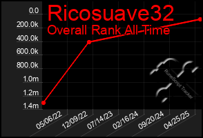 Total Graph of Ricosuave32