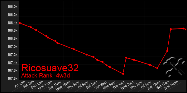 Last 31 Days Graph of Ricosuave32