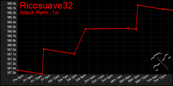Last 7 Days Graph of Ricosuave32