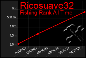 Total Graph of Ricosuave32