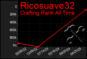 Total Graph of Ricosuave32
