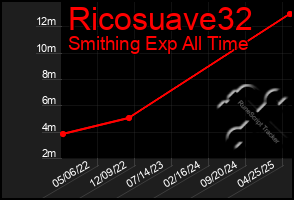 Total Graph of Ricosuave32