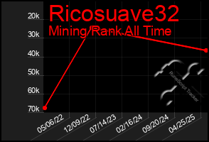Total Graph of Ricosuave32