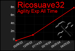 Total Graph of Ricosuave32