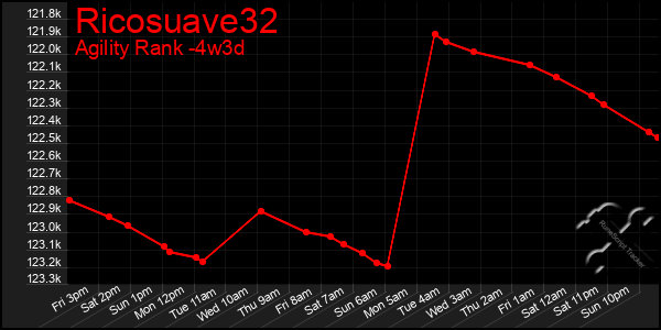 Last 31 Days Graph of Ricosuave32