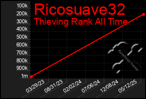 Total Graph of Ricosuave32