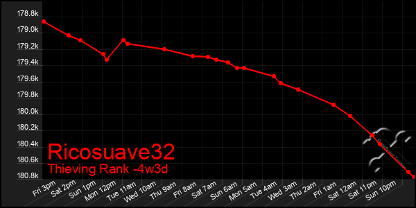 Last 31 Days Graph of Ricosuave32