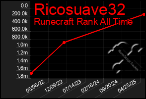 Total Graph of Ricosuave32
