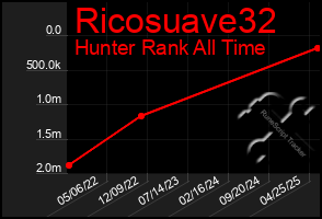 Total Graph of Ricosuave32