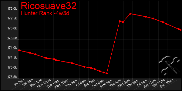 Last 31 Days Graph of Ricosuave32